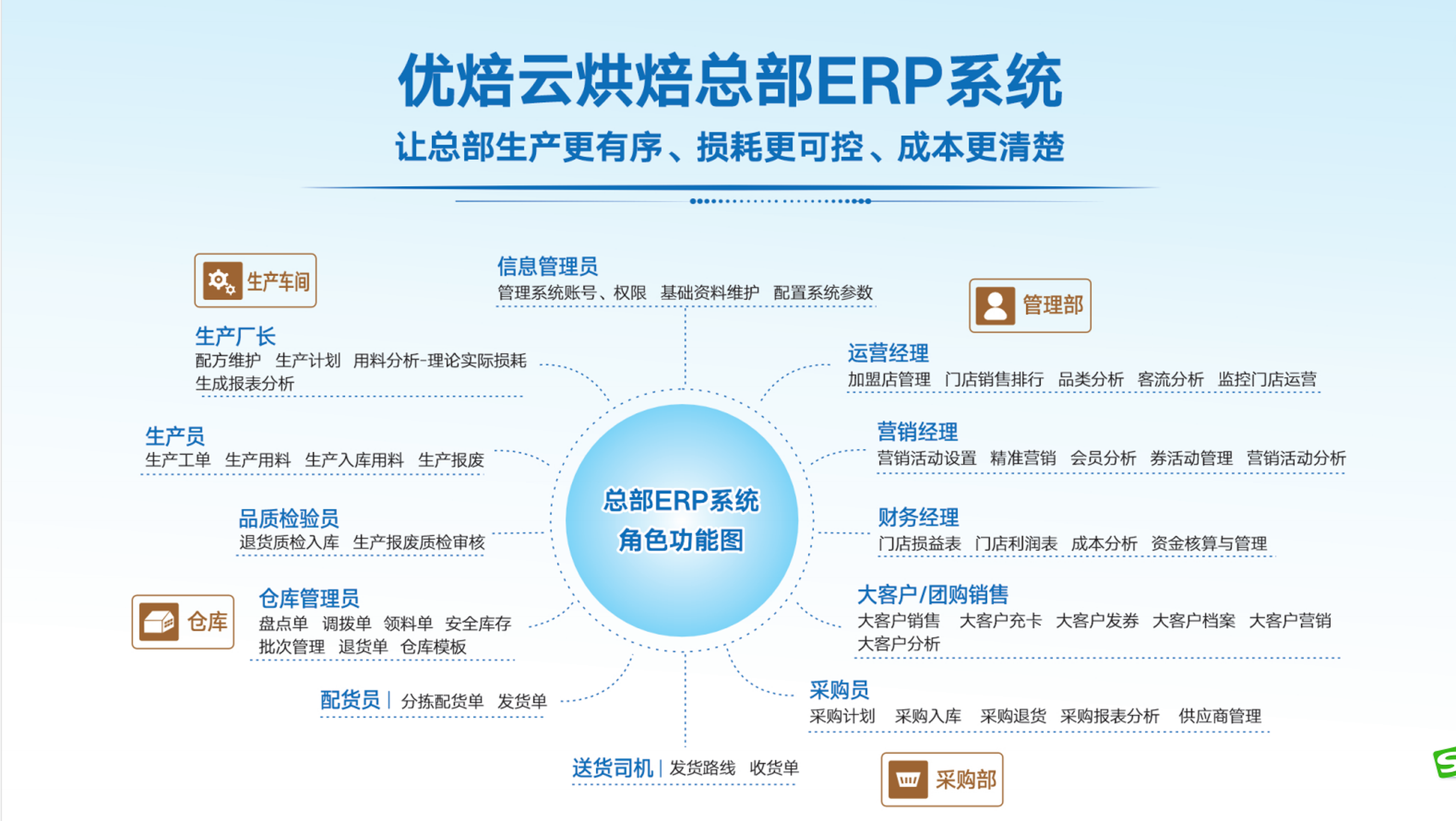 优焙云烘焙总部ERP系统 · 角色功能图