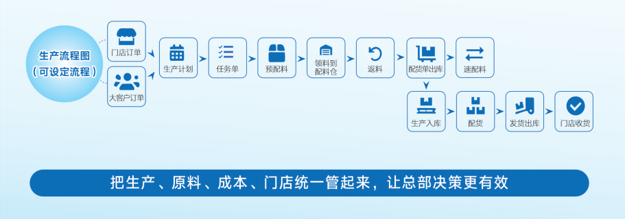 生产流程图