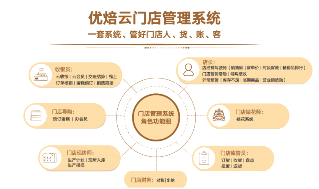 优焙云门店管理系统 - 一套系统，管好门店人、货、账、客